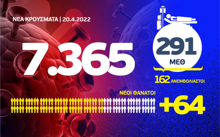 Κορονοϊός: 64 θάνατοι, 291 διασωληνωμένοι και 7.365  κρούσματα