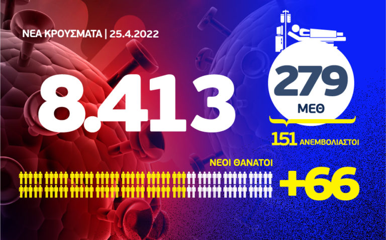 Κορονοϊός: 66 θάνατοι, 279 διασωληνωμένοι και 8.413 κρούσματα