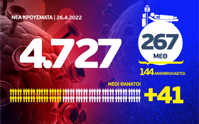 Κορονοϊός: 41 θάνατοι, 267 διασωληνωμένοι και 4.727 νέα κρούσματα