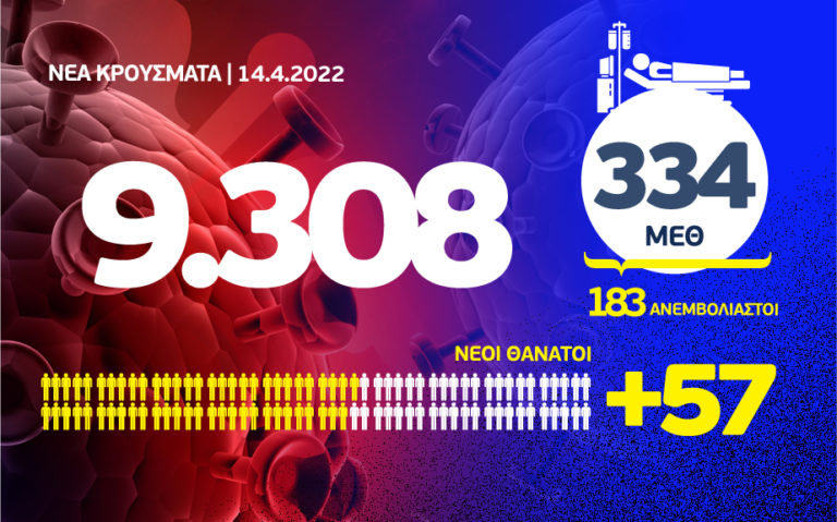 Κορονοϊός: 57 θάνατοι, 334 διασωληνωμένοι και 9.308 κρούσματα