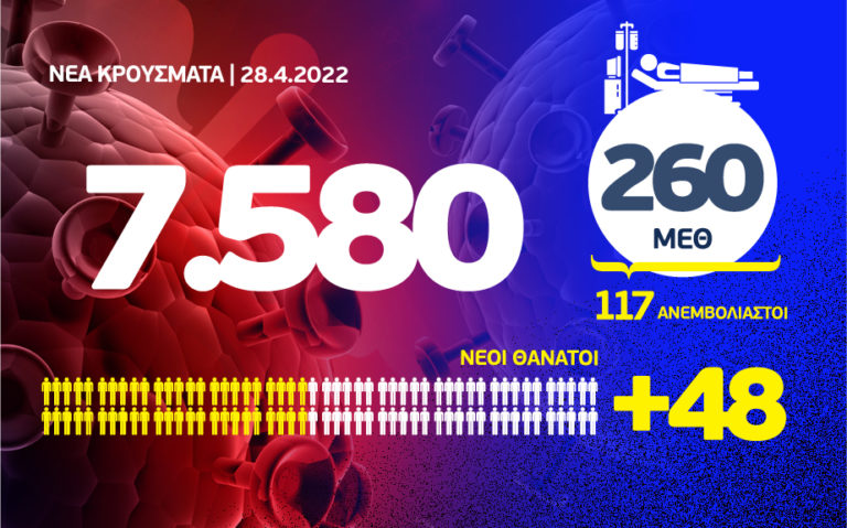 Kορονοϊός: 48 θάνατοι, 260 διασωληνωμένοι και 7.580 νέα κρούσματα