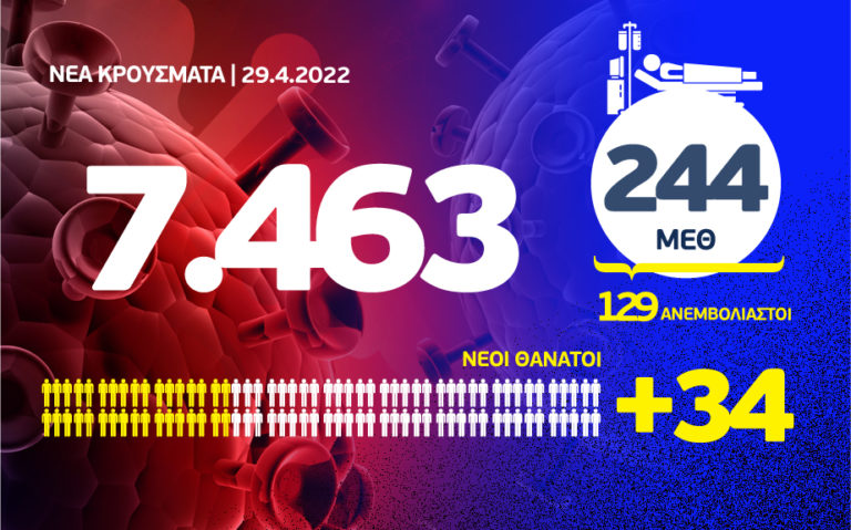 Κορονοϊός: 34 θάνατοι, 244 διασωληνωμένοι, 7.463 νέα κρούσματα