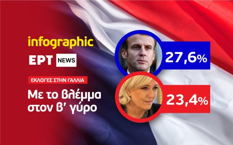 Infographic: Αποτελέσματα α’ γύρου των προεδρικών εκλογών στη Γαλλία