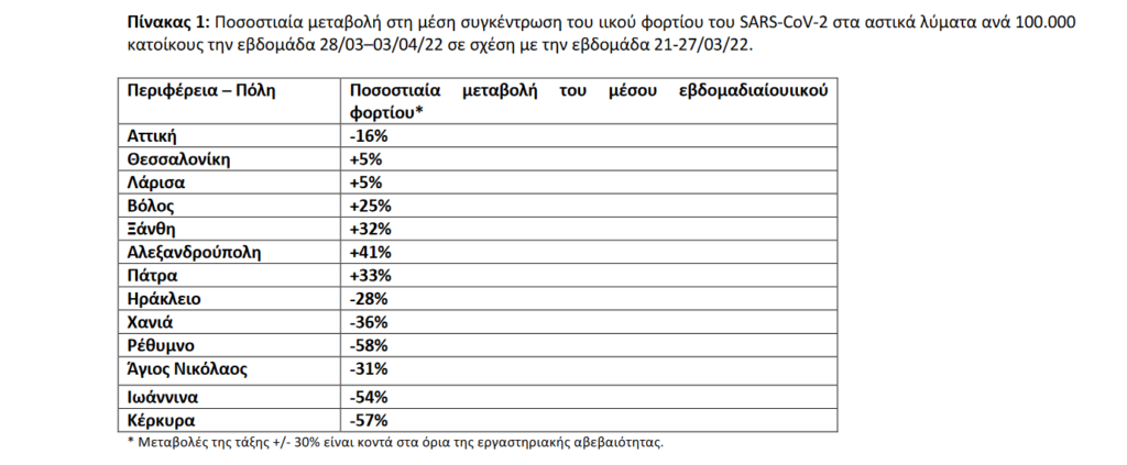 Τι δείχνει η ανάλυση των λυμάτων για την εξέλιξη της πανδημίας