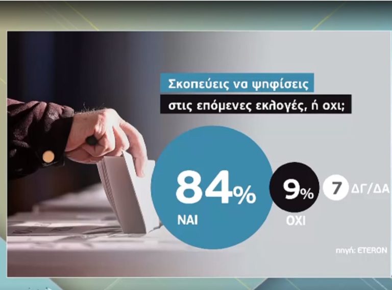 Έρευνα Generation Z: Εκπλήσσουν οι απαντήσεις της νέας γενιάς – Το εύρημα των εκλογών (video)