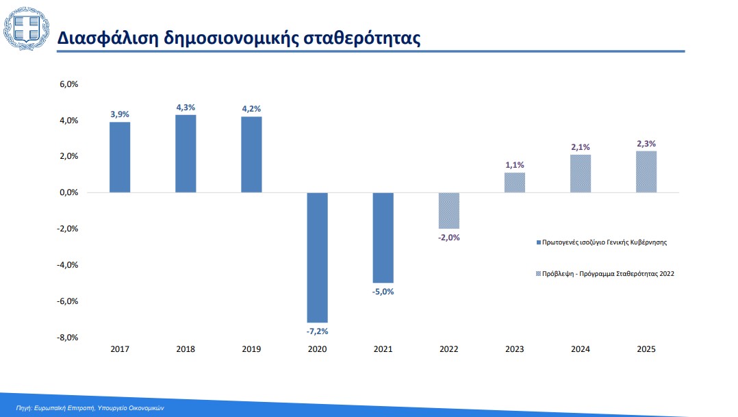 Πρόγραμμα Σταθερότητας: Ανάπτυξη 3,1% φέτος και 4,8% το 2023 – Στο 5,6% ο πληθωρισμός