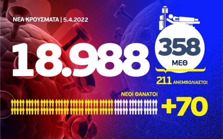 Κορονοϊός: 70 θάνατοι, 358 διασωληνωμένοι, 18.988 νέα κρούσματα, τα 7.454 στην Αττική