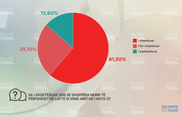 Δημοσκόπηση: Το 60% των Αλβανών πολιτών φοβάται την εμπλοκή στον πόλεμο Ουκρανίας-Ρωσίας