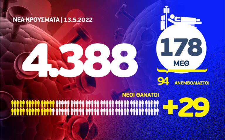 Κορονοϊός: 29 θάνατοι, 178 διασωληνωμένοι και 4.388 νέα κρούσματα