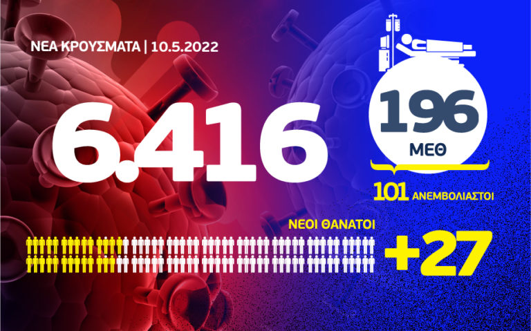 Κορονοϊός: 27 νεκροί, 196 διασωληνωμένοι και 6.416 νέα κρούσματα