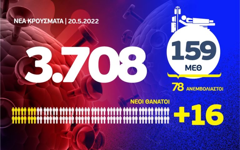 Κορονοϊός: 16 θάνατοι, 159 διασωληνωμένοι και 3.708 κρούσματα