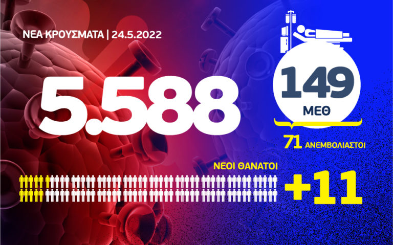 Κορονοϊός: 11 θάνατοι, 149 διασωληνωμένοι, 5.588 νέα κρούσματα