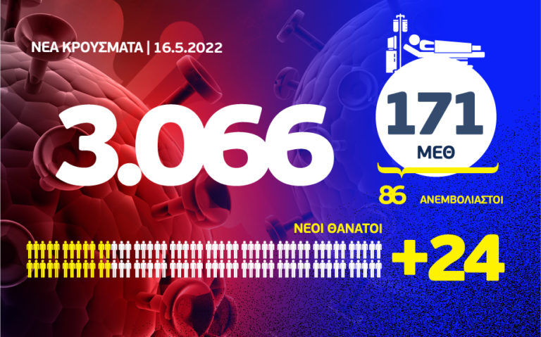 Κορονοϊός: 24 θάνατοι, 171 διασωληνωμένοι και 3.066 νέα κρούσματα