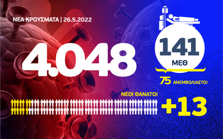 Κορονοϊός: 13 θάνατοι, 141 διασωληνωμένοι, 4.048 κρούσματα
