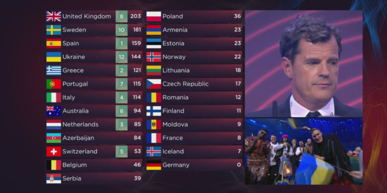 Eurovision 2022: Αφαιρέθηκαν οι ψήφοι της κριτικής επιτροπής 6 χωρών