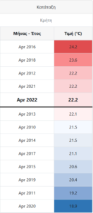 Κρήτη: Ο Απρίλιος που πέρασε ήταν ο 5ος πιο ζεστός της τελευταίας δεκαετίας