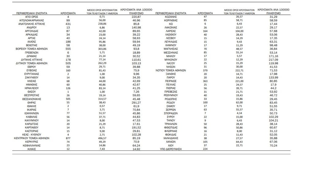 Κορονοϊός: 21 θάνατοι, 167   διασωληνωμένοι, 6.252 νέα κρούσματα