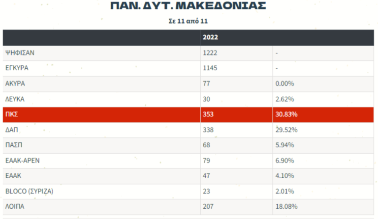 Δ. Μακεδονία: Πρώτη η ΠΚΣ στις φοιτητικές εκλογές