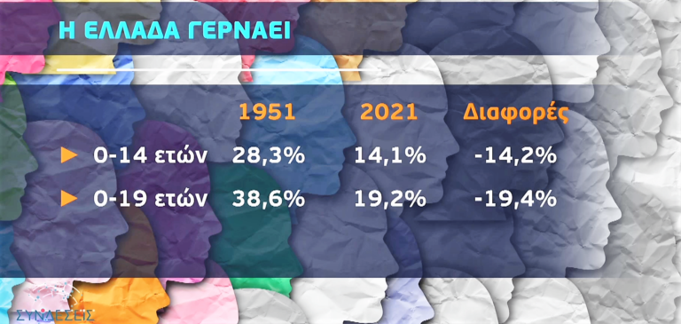 Η Ελλάδα γερνάει — Το 2050 θα είμαστε λιγότεροι από 9 εκατομμύρια