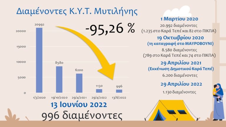 Μηταράκης: Η Λέσβος πλέον έχει κάτω από χίλιους αιτούντες άσυλο