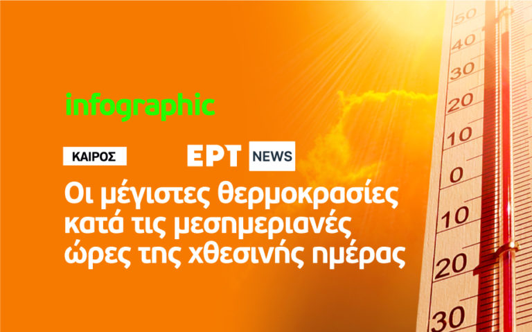 Τους 40 βαθμούς Κελσίου άγγιξε η θερμοκρασία το μεσημέρι της Κυριακής 5/6