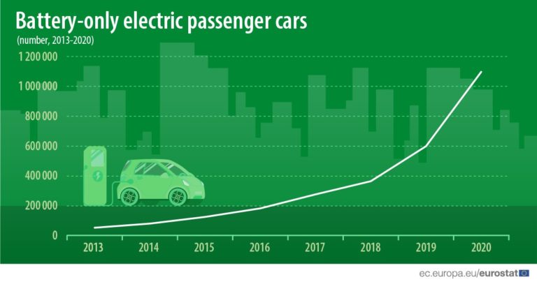 Πάνω από 1.000.000 τα ηλεκτρικά αυτοκίνητα στην ΕΕ