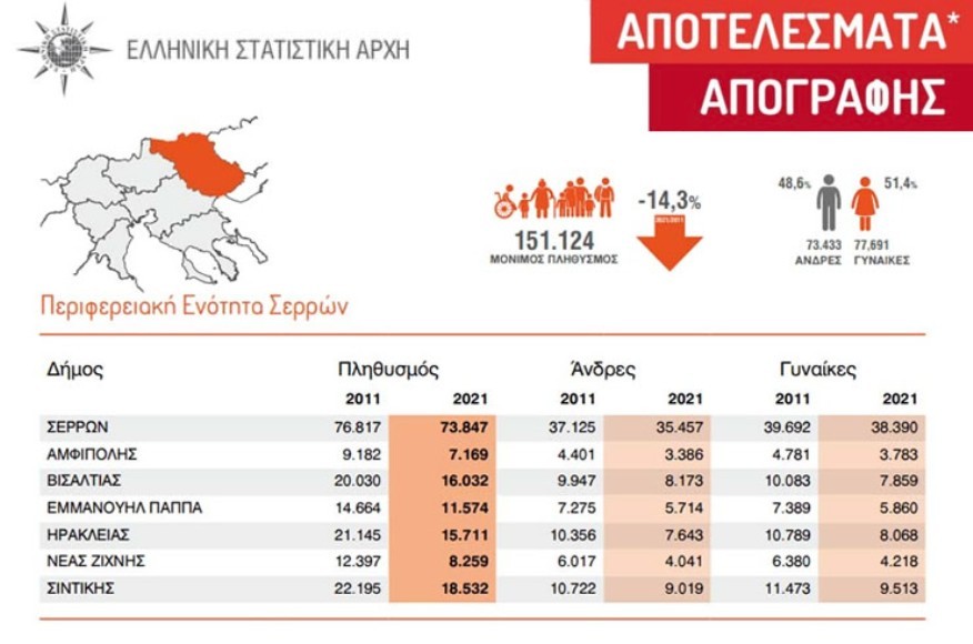 Στο 14,03% η μείωση πληθυσμού στην Π.Ε Σερρών – «Καμπανάκι» από τον Περιφερειάρχη