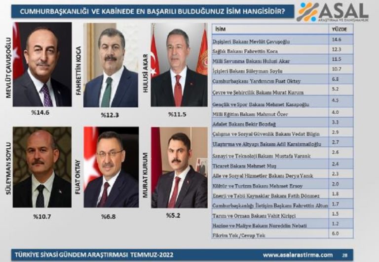 Έρευνα: Ο Τσαβούσογλου πιο επιτυχημένος υπουργός στην Τουρκία