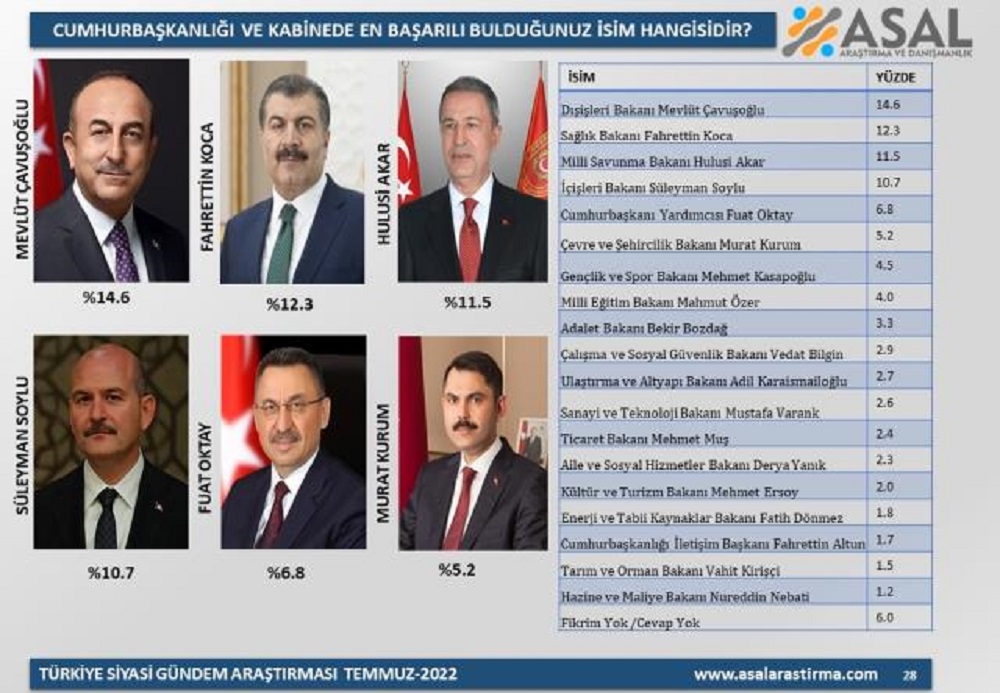 Ο Τσαβούσογλου ο πιο επιτυχημένος υπουργός σύμφωνα με έρευνα στην Τουρκία