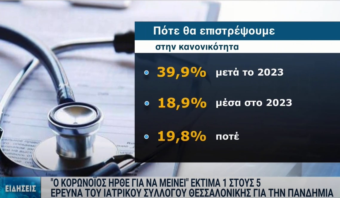 Έρευνα Ιατρικού Συλλόγου Θεσσαλονίκης: «Ο κορονοϊός ήρθε για να μείνει» εκτιμούν οι πολίτες