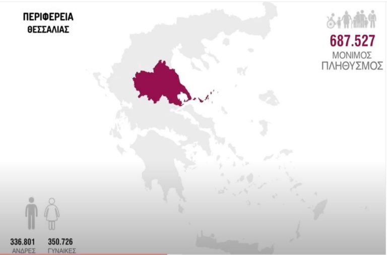 Απογραφή 2021: Μειούμενος και ο πληθυσμός της Θεσσαλίας- Σε μια 10ετια λιγότεροι κατά 45.235 κατοίκους