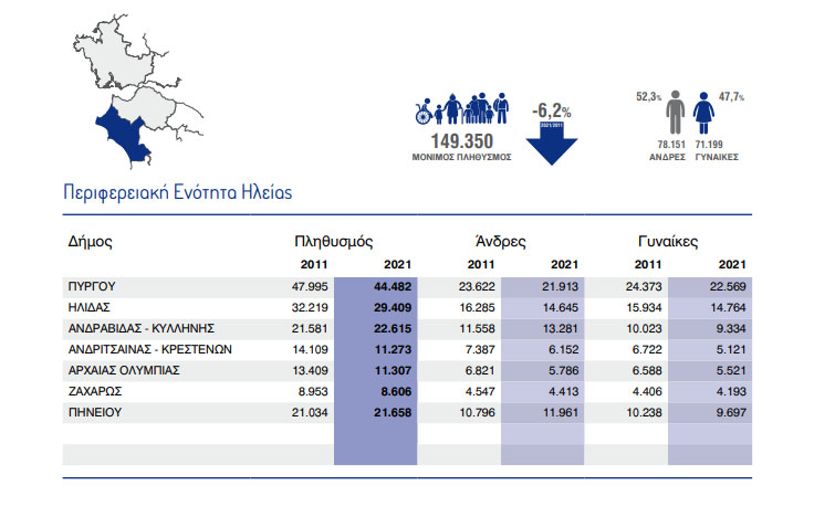 Λιγότεροι κατά 10.000 οι κάτοικοι στην Ηλεία     