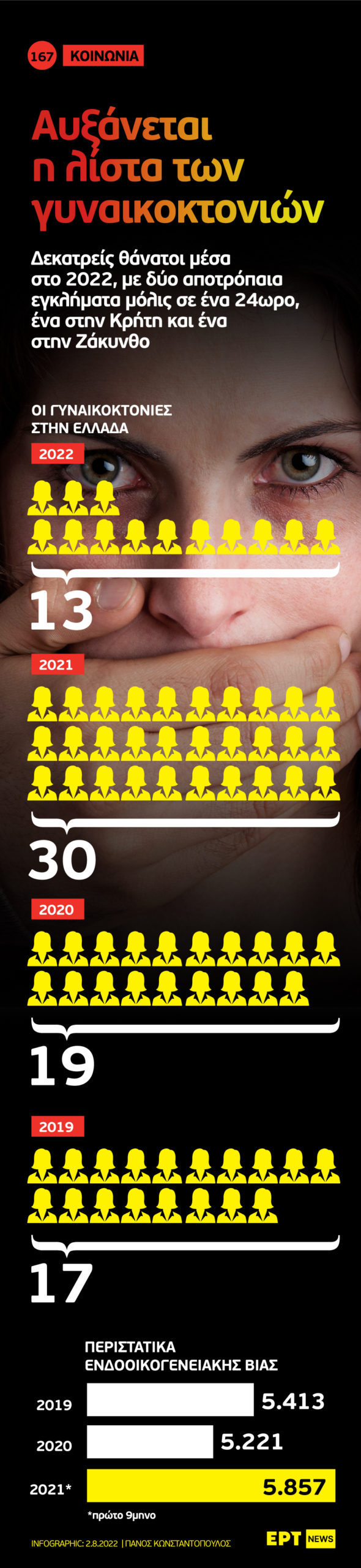 Infographic: Αυξάνεται η λίστα των γυναικοκτονιών