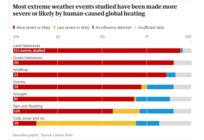 Έρευνα: Πώς η κλιματική κρίση τροφοδοτεί τα ακραία καιρικά φαινόμενα