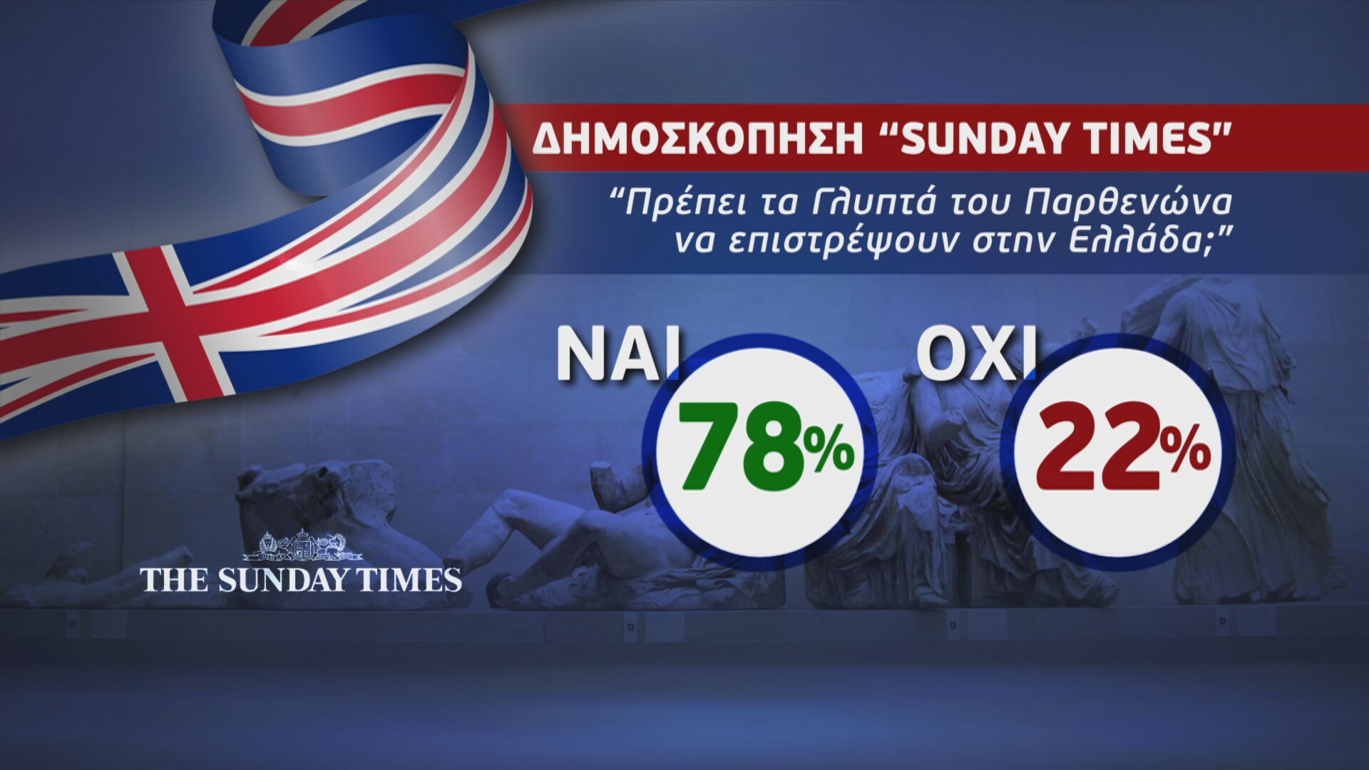 Δημοσκόπηση Sunday Times: 78% των αναγνωστών επιθυμεί την επιστροφή των Γλυπτών του Παρθενώνα