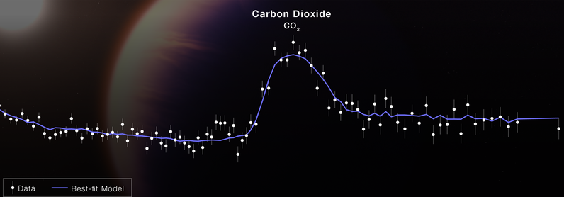 James Webb: Ανίχνευσε για πρώτη φορά διοξείδιο του άνθρακα στην ατμόσφαιρα εξωπλανήτη