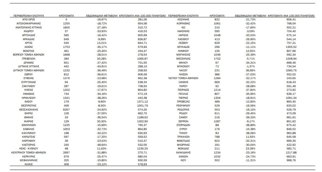 Κορονοϊός – εβδομαδιαίος απολογισμός: 258 θάνατοι, 132 διασωληνωμένοι,  55.769  νέα κρούσματα