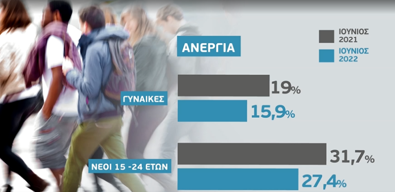 Αποκλιμάκωση της ανεργίας τον Ιούνιο – «Τίτλοι τέλους» στην ενισχυμένη εποπτεία