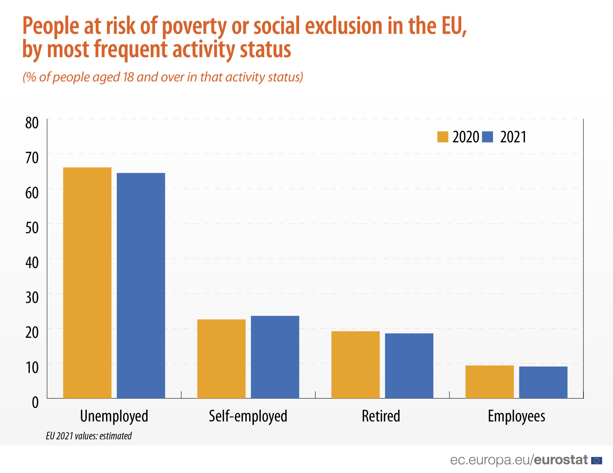 Eurostat: Κίνδυνος φτώχειας και κοινωνικού αποκλεισμού για το ένα τέταρτο των αυτοαπασχολούμενων στην ΕΕ