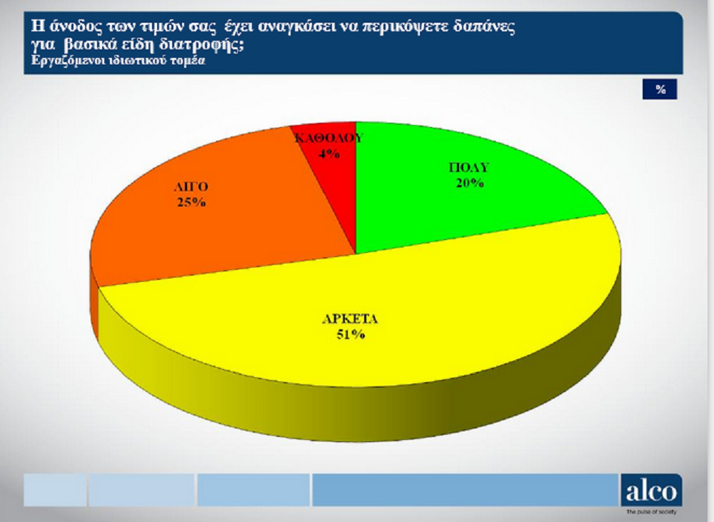 ΓΣΕΕ: Δημοσκοπική έρευνα για τις επιπτώσεις της ακρίβειας στο βιοτικό επίπεδο των εργαζομένων