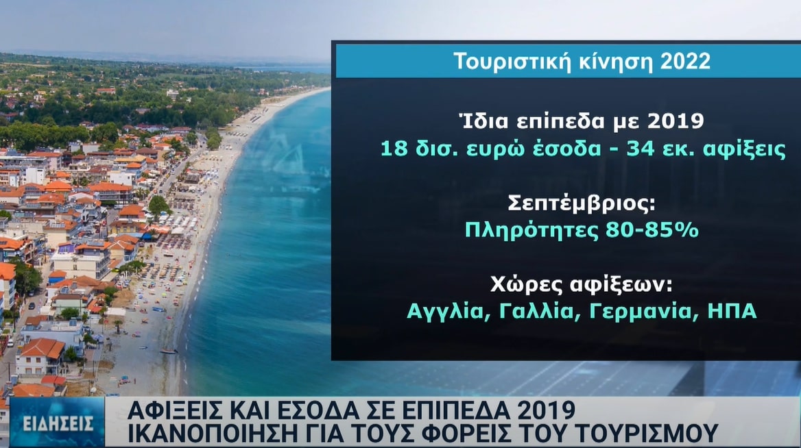 Χαλκιδική: Πληρότητες στα επίπεδα του 2019 τη φετινή τουριστική σεζόν