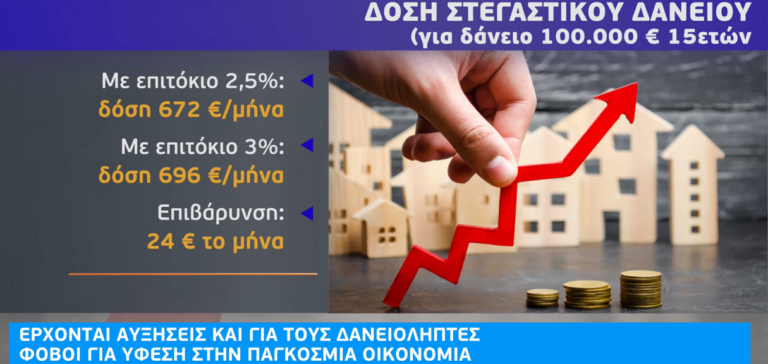 Κ. Λαγκάρντ: Έρχονται νέες αυξήσεις στα ευρωπαϊκά επιτόκια (video)