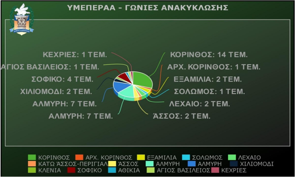 «Πράσινα σημεία – γωνιές» στο δήμο Κορινθίων