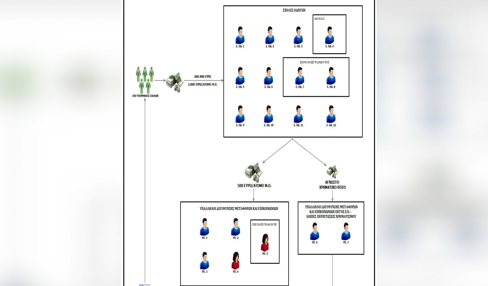 Εξαρθρώθηκε κύκλωμα για πλαστά διπλώματα οδήγησης – Η μέθοδος και ο τιμοκατάλογος – 13 συλλήψεις