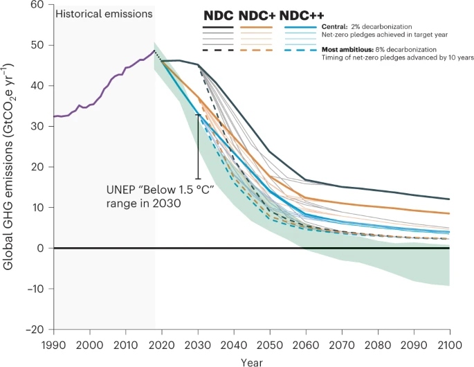 COP27: Οι παγκόσμιες εκπομπές άνθρακα παρέμειναν σε επίπεδα ρεκόρ το 2022