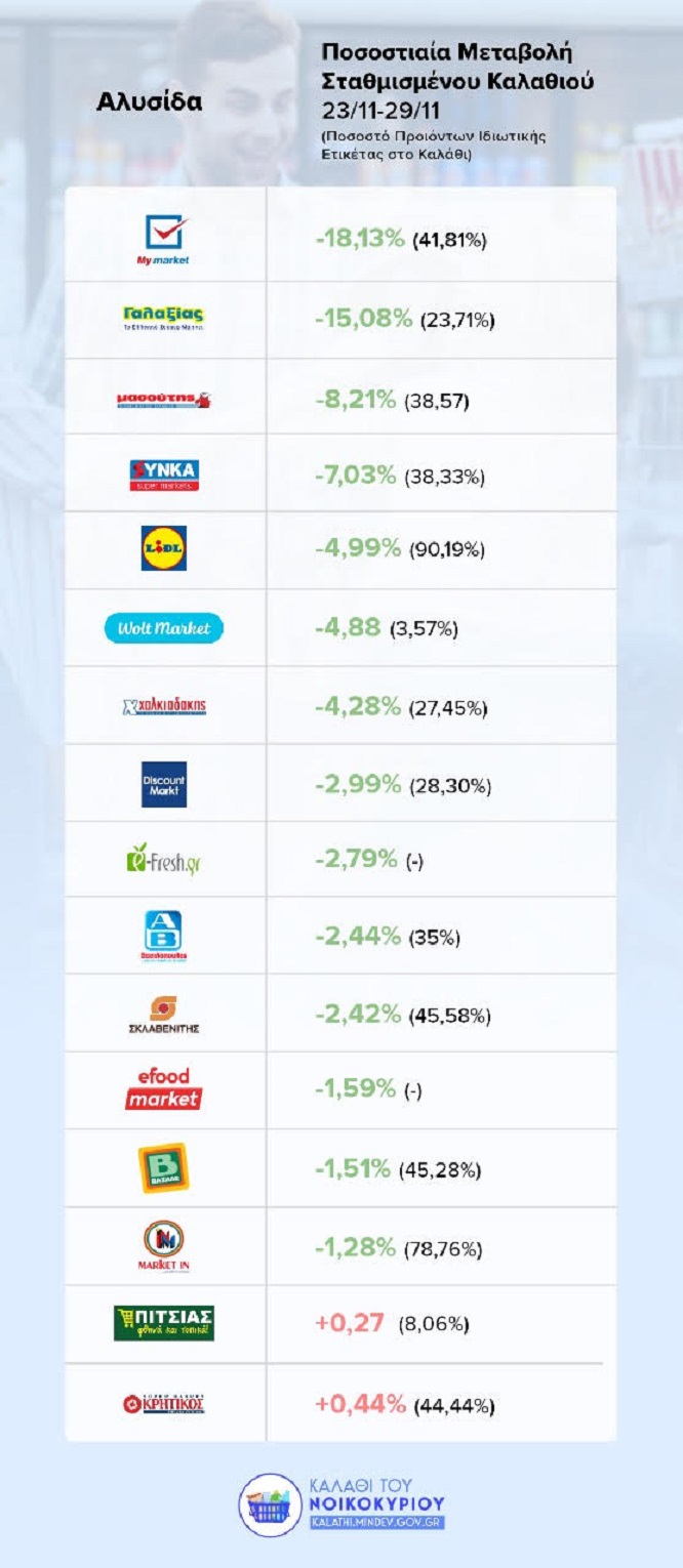 «Καλάθι του νοικοκυριού»: Σε νέες μειώσεις έως -18,1% προχώρησαν οι αλυσίδες σουπερμάρκετ