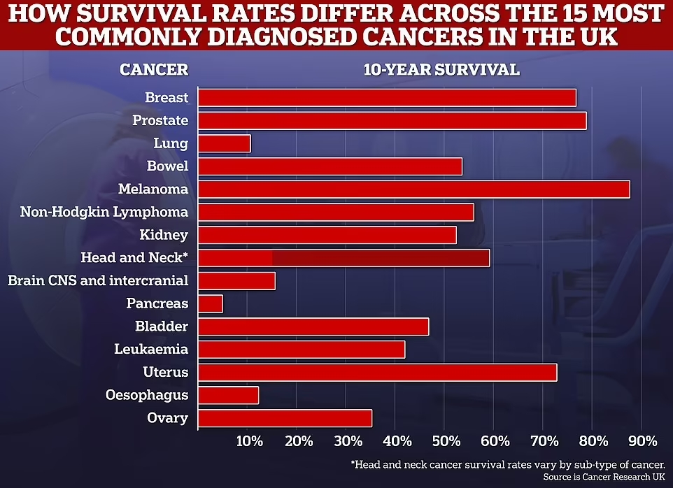 Φτάνουμε στο τέλος του καρκίνου; Τα ποσοστά επιβίωσης ίσως διπλασιαστούν σε μια δεκαετία