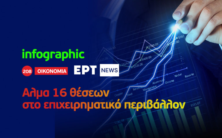 Infographic: «Άλμα» 16 θέσεων στο επιχειρηματικό περιβάλλον