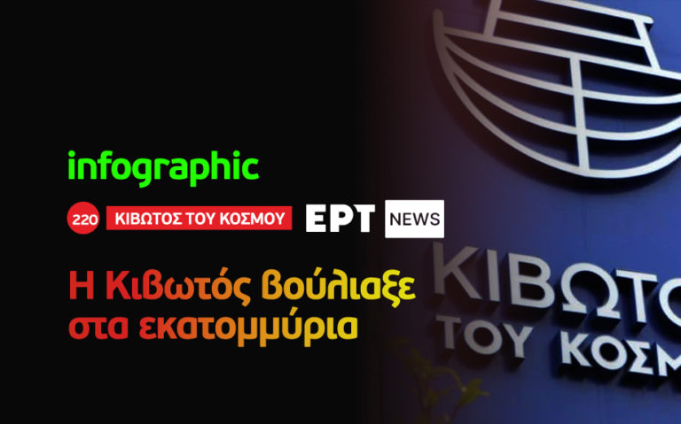 Infographic: Η Κιβωτός βούλιαξε στα εκατομμύρια