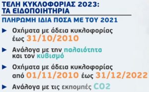 Τέλη κυκλοφορίας 2023: Τα ποσά και οι τρόποι πληρωμής – Τι ισχύει για τα Ι.Χ. σε ακινησία (video)